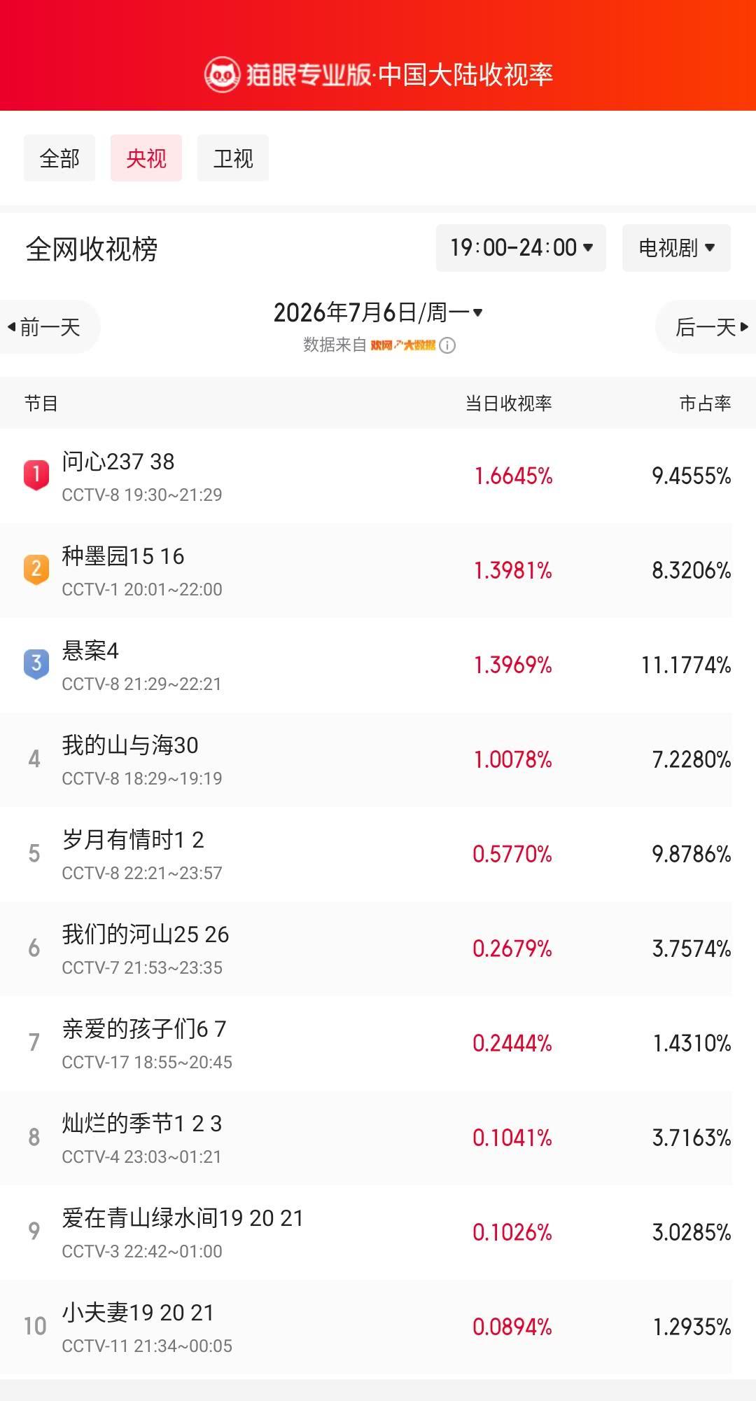 问心237登顶央视收视榜 猫眼专业版榜单·7月6日黄金时段央视收视榜 冠军：CC