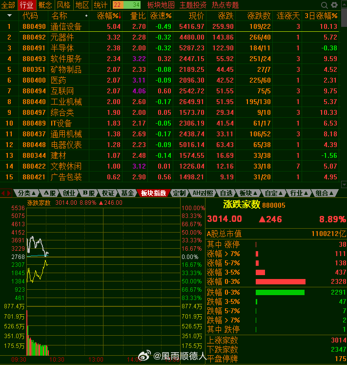 第一半小时成交7300亿，量还是很少，今天医药因为药明康德业绩上修，其实表现比较