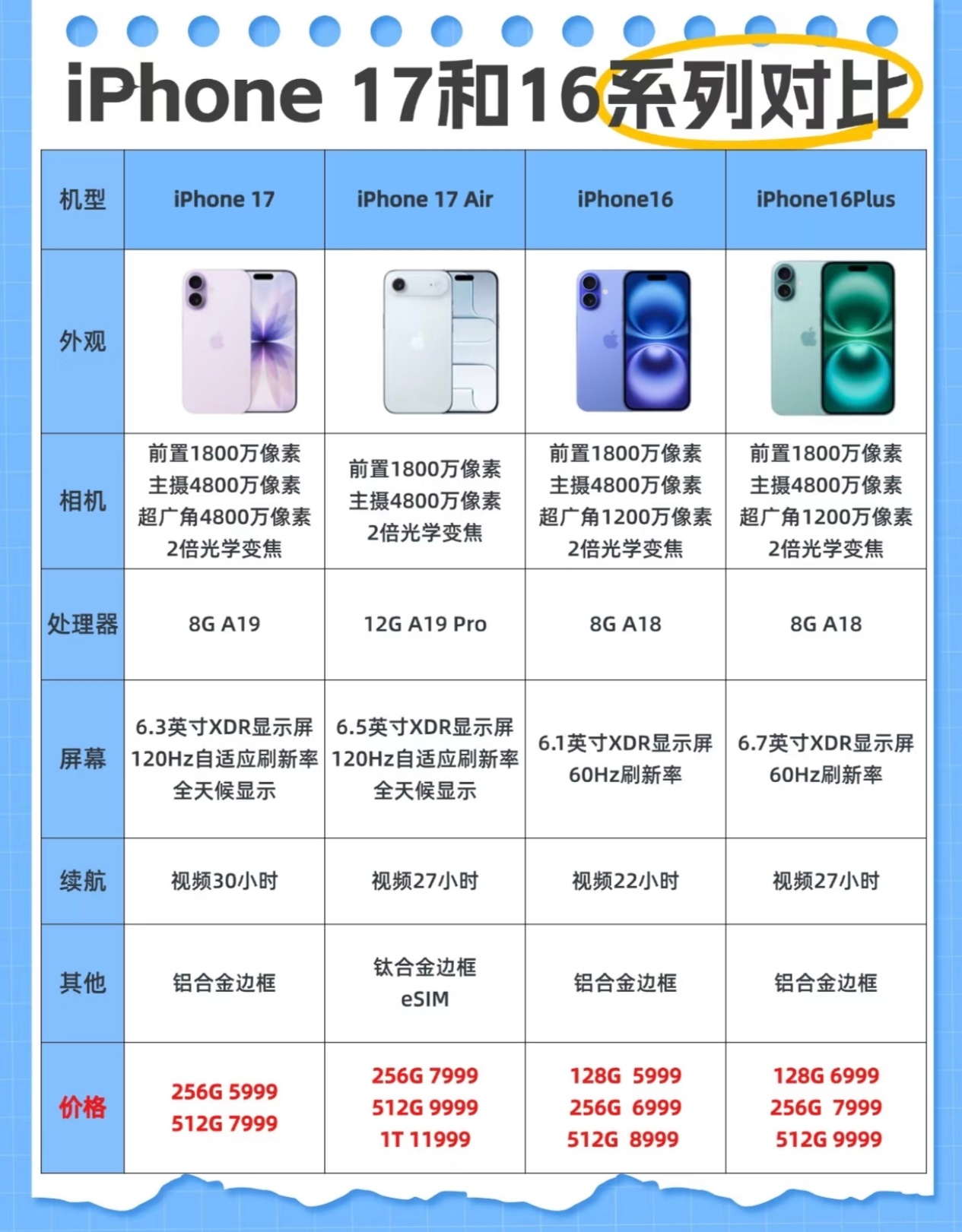 买新不买旧，很显然这次iPhone17还是有诚意的，配置比前代好太多，加量还减价