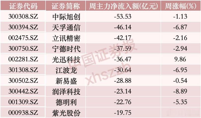 聪明资金都在撤离算力的“光与芯”？🍎🌹 