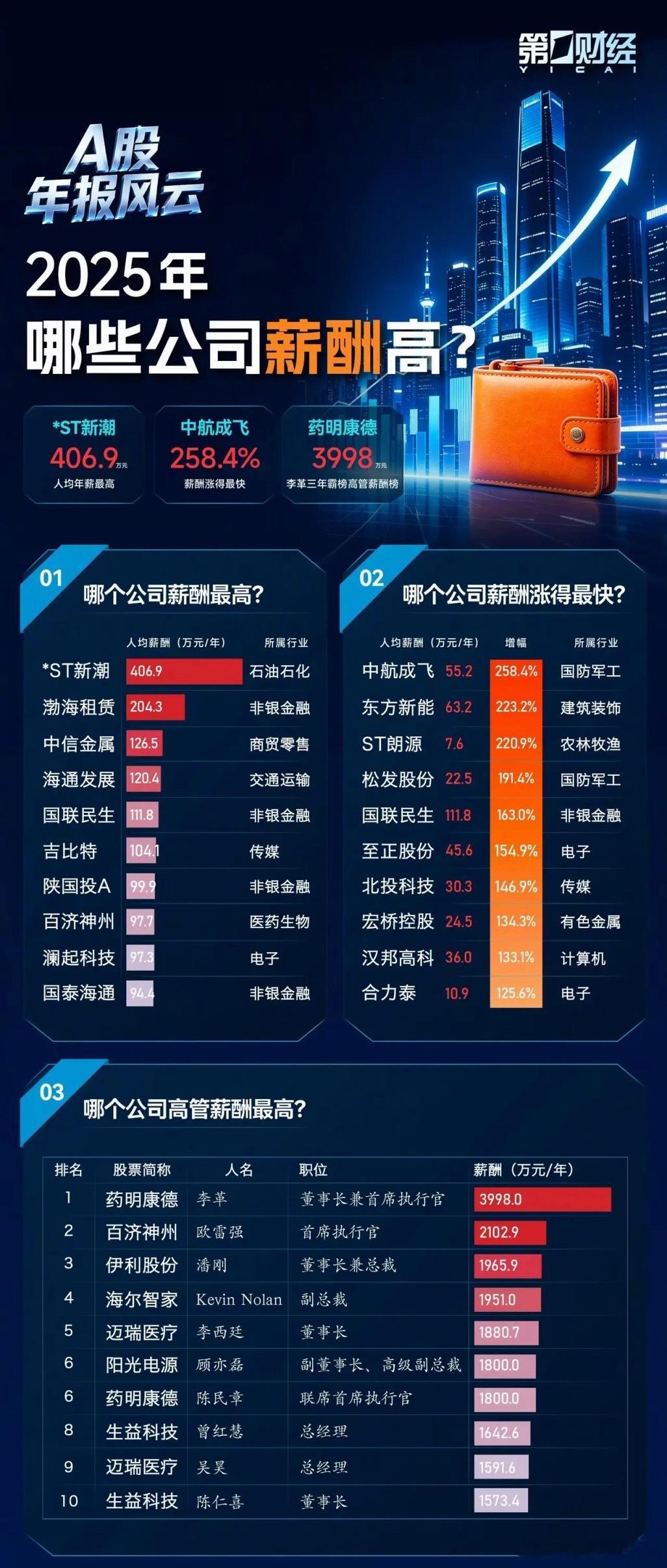 A股上市公司薪酬 