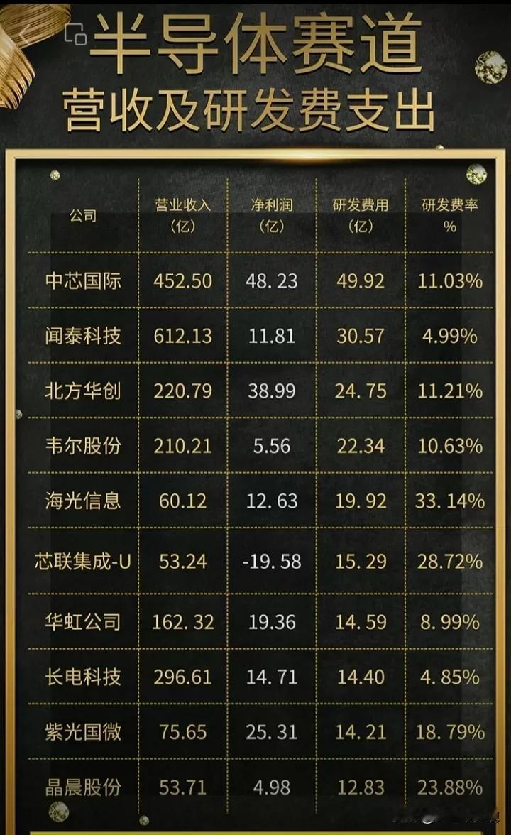 半导体概念公司研发支出排行！
半导体公司营收前五：中芯国际、闻泰科技、长电科技、