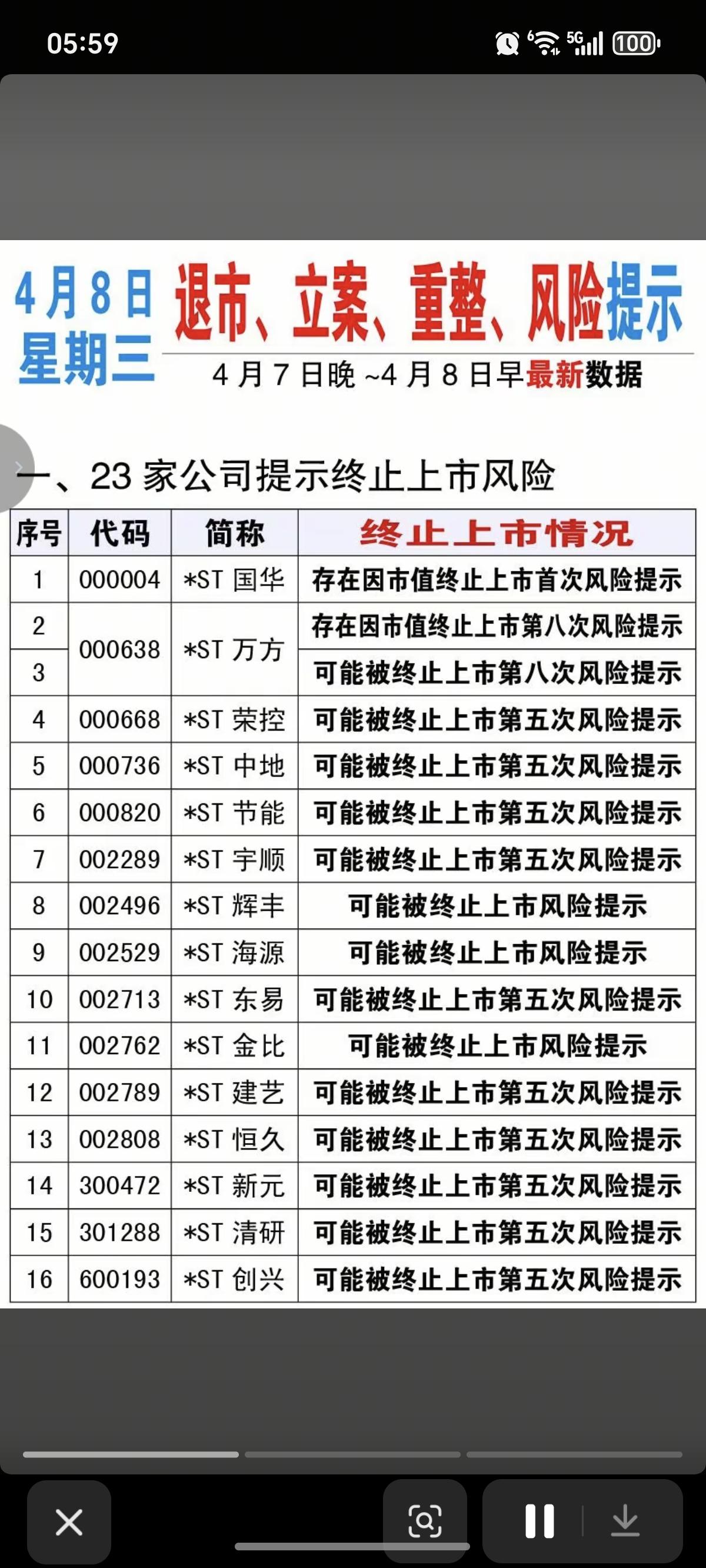 4.8周三  上市公司利空 公告汇总！

清越科技被立案调查、另有4家公司公告重