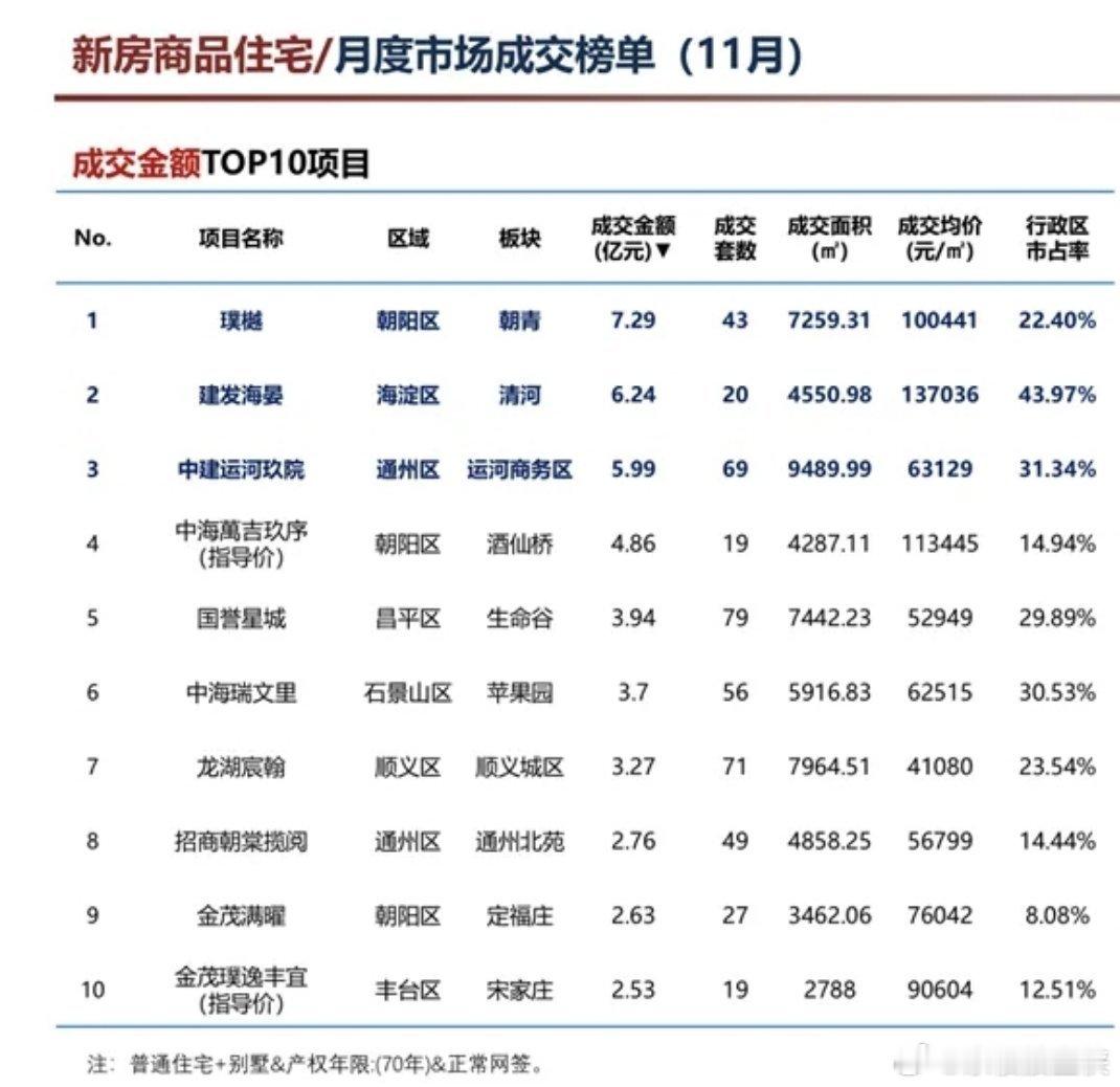 11月北京新房成交排名前十按成交金额排名璞樾（朝阳区）：7.29亿元建发海晏（海