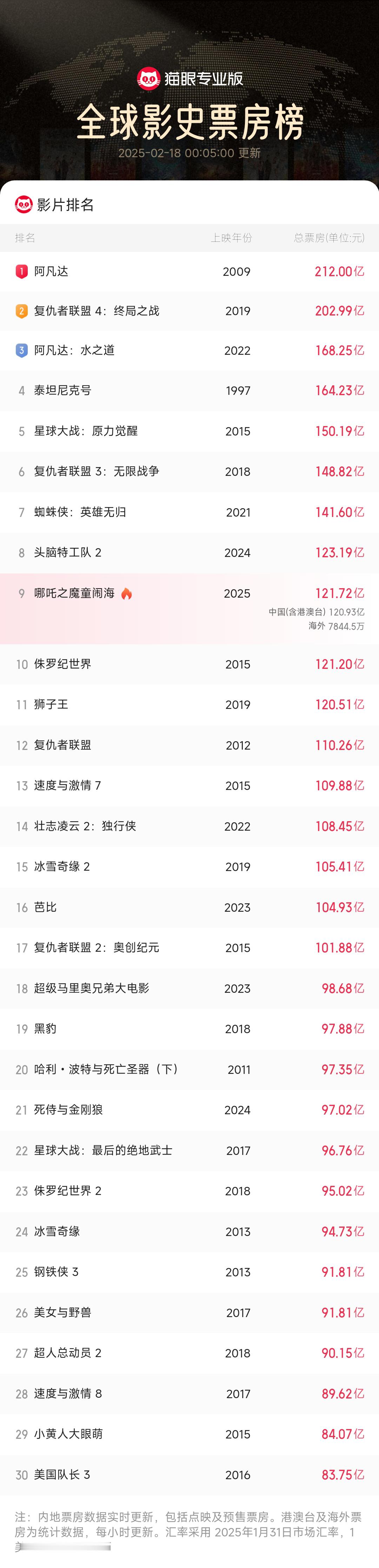 哪吒2票房超狮子王 [哇]哪吒2全球票房已经121.72！连超狮子王和侏罗纪世界