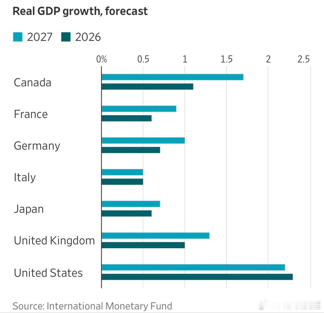 国际货币基金预测实际GDP增长今明两年，发达国家，都是美、加、英📈最高 ​​​
