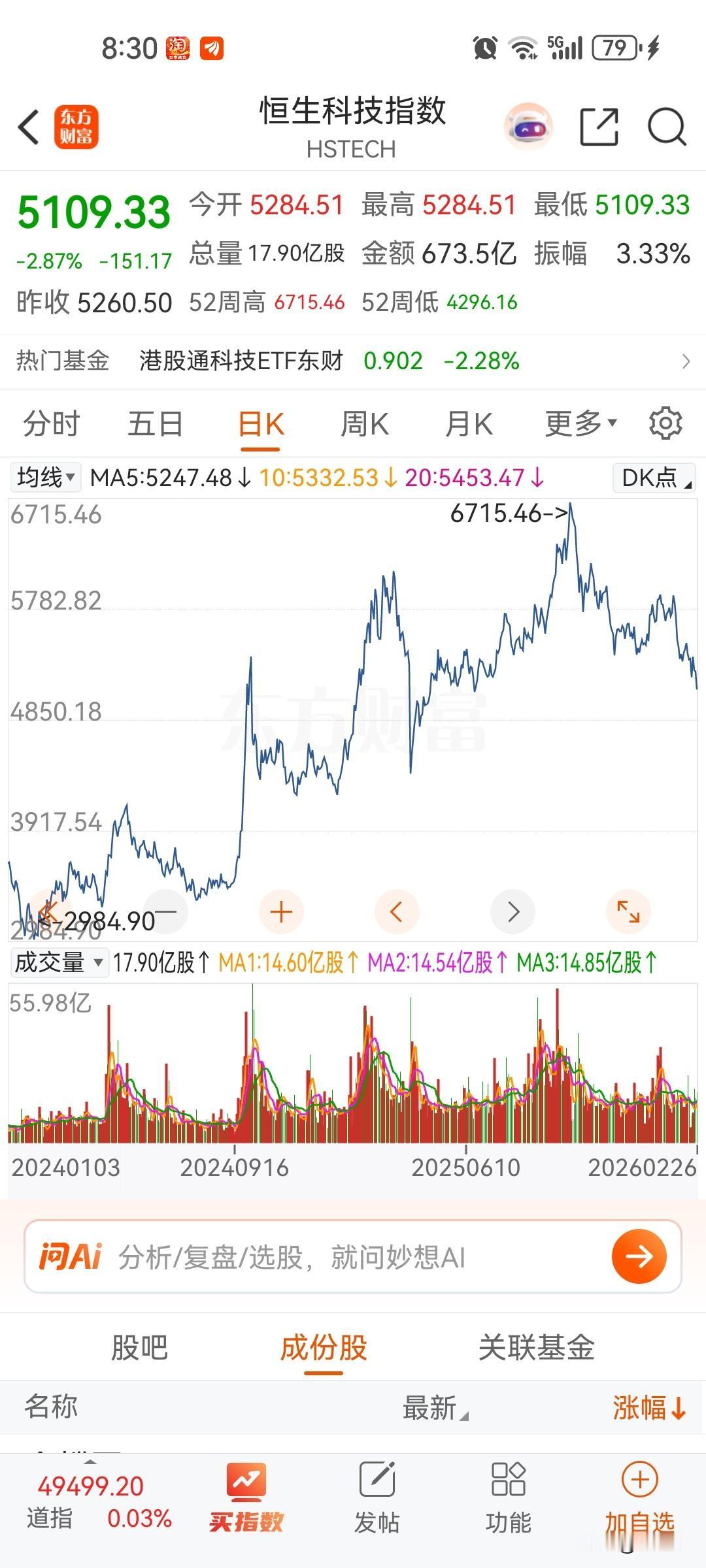 恒生科技指数又跌入技术性熊市，大多数股都不能买了，只有机器人的还可以买，今年要稳