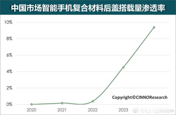 CINNO Research数据显示，2024年中国智能手机复合材料后盖销量TO