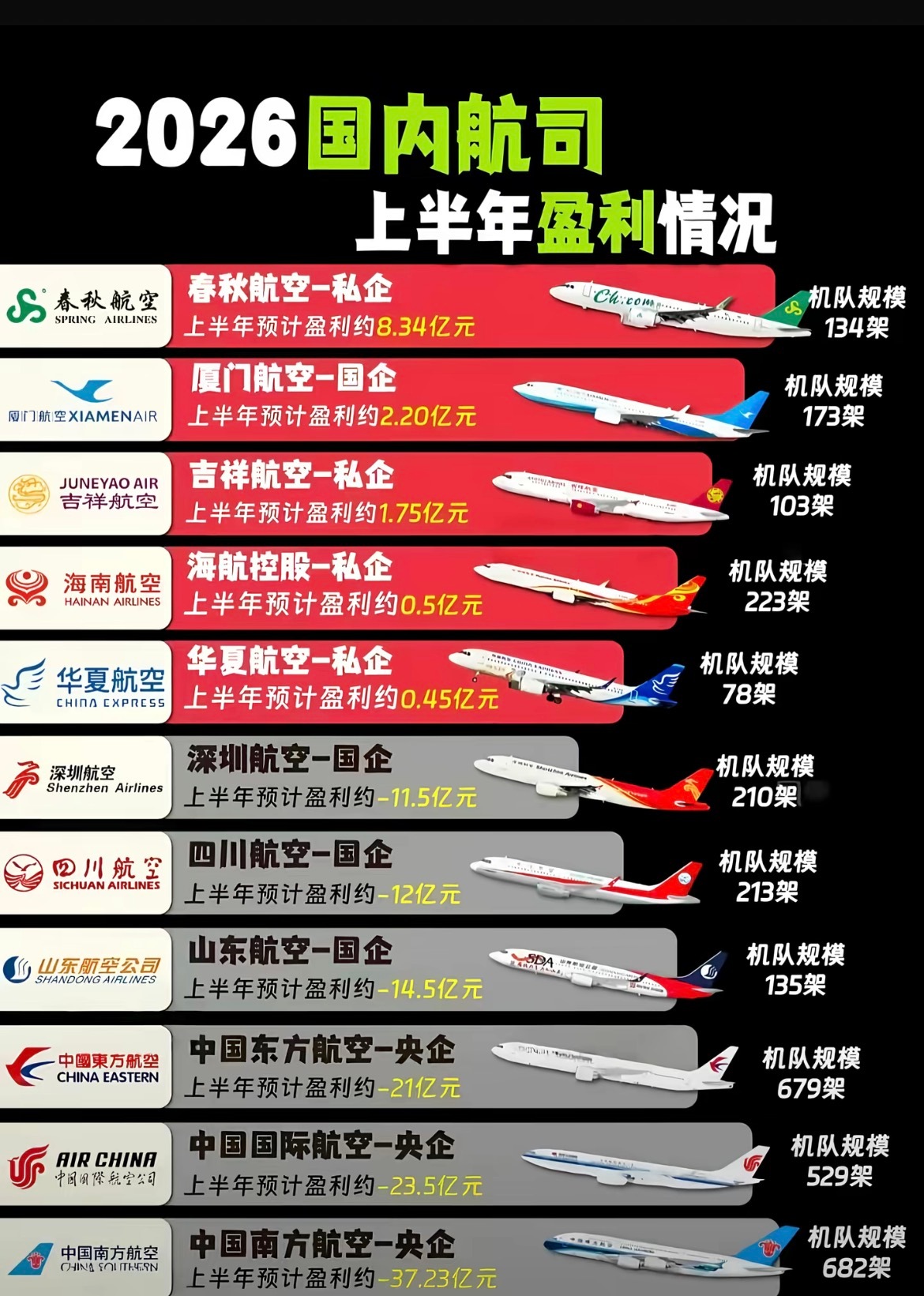 2026年上半年国内航司盈利情况 泰州