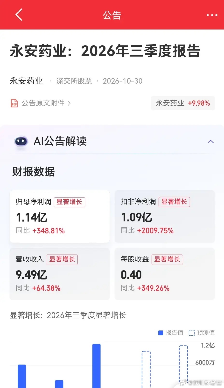 同样是业绩增长，有的涨有的跌，市场的选择真的很现实！大跌环境里资金偏爱业绩线，但