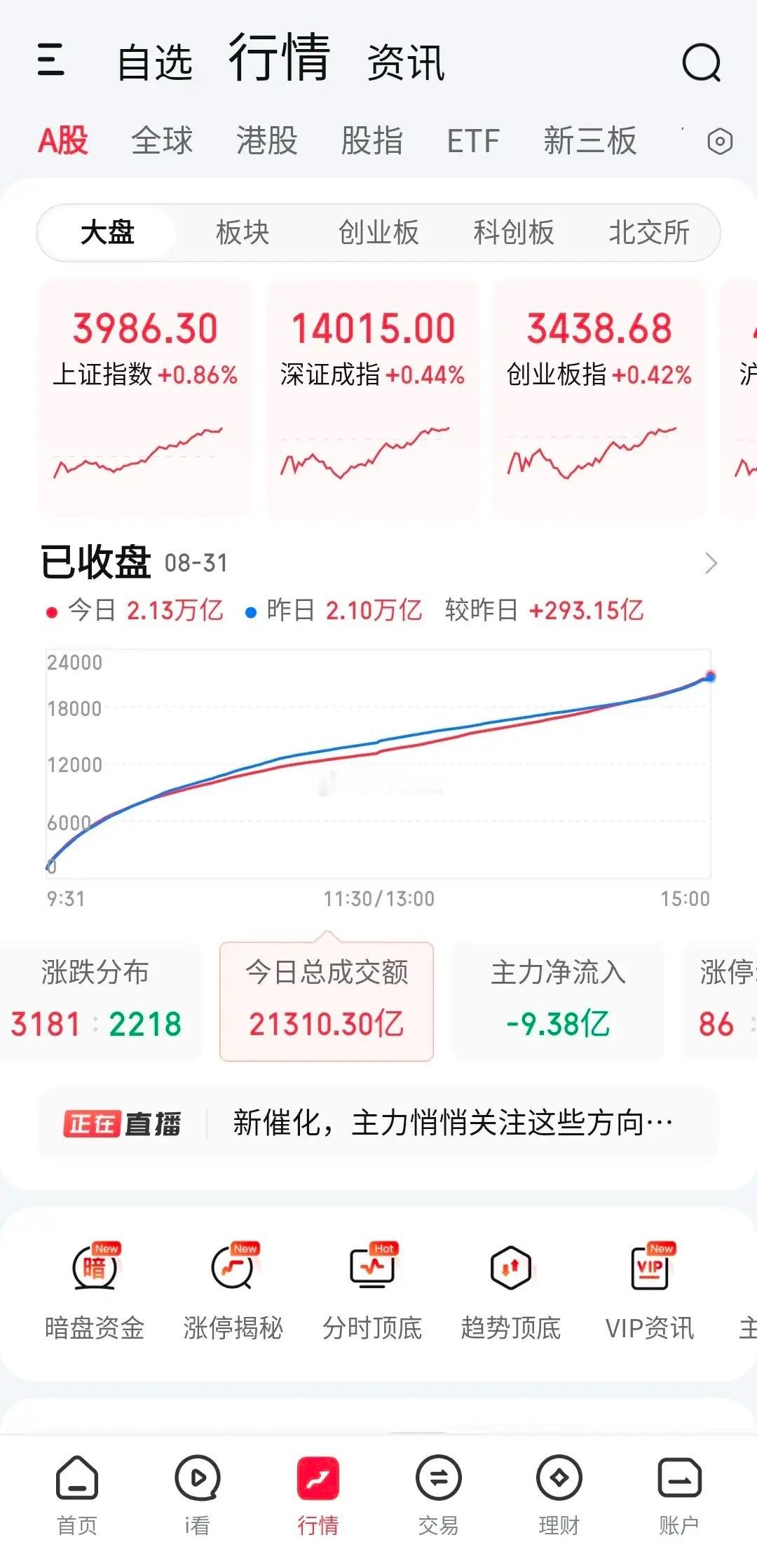 今天下午盘面的强势令大家始料未及，指数从ICU跑出来一路爬上了乔格里峰（第二高峰
