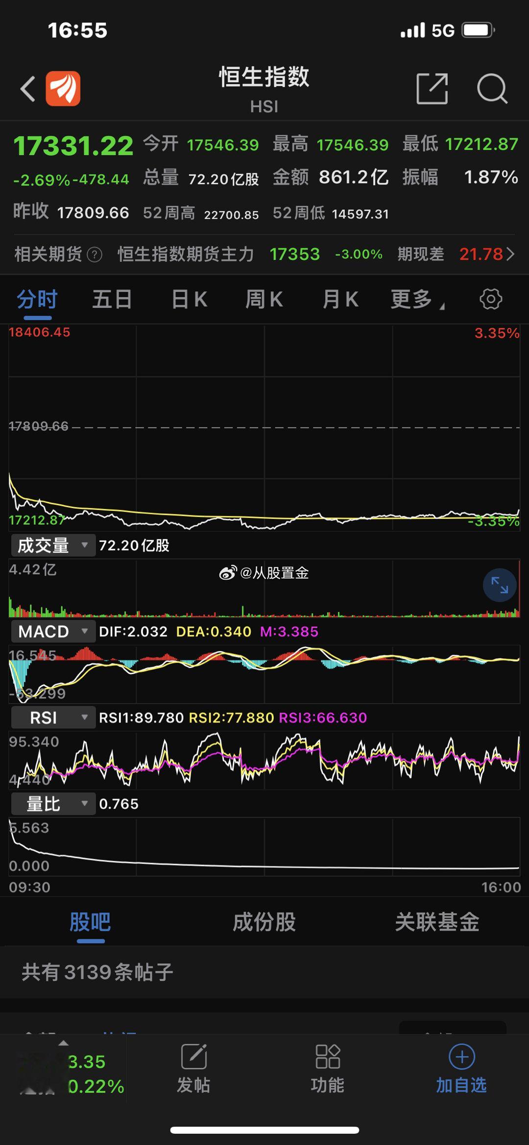 港股收盘，恒生指数全天低开低走跌约2.69%，备受关注的中国恒大复牌，短线利空出