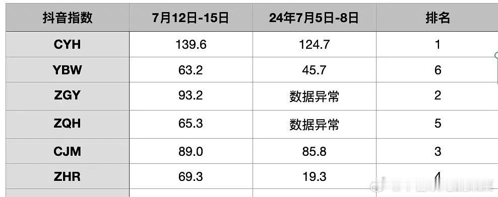 tg 前六抖音指数 ​​​