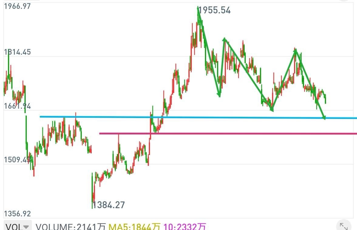 关于证券的几个观点：      1、1955以来的回调，已进入扫尾阶段。结束之后