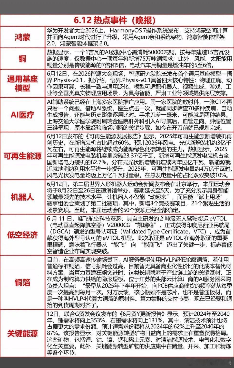 6月12日消息：铜箔供应紧张。AI算力快速发展带动PCB产能扩张，13家企业合计