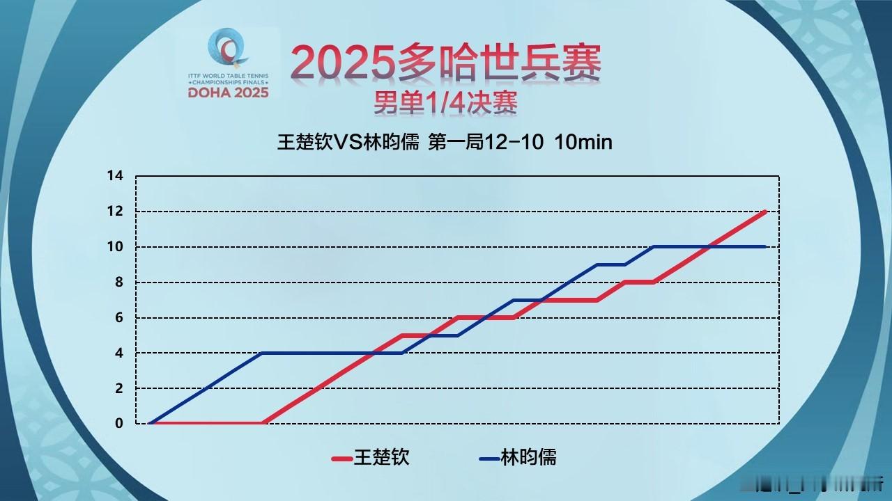 头头比赛记录📝2025ITTF多哈世乒赛男单1/4王楚钦🇨🇳VS 林昀儒（