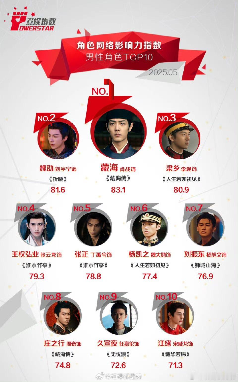 5月男性角色影响力指数前十 ​​​