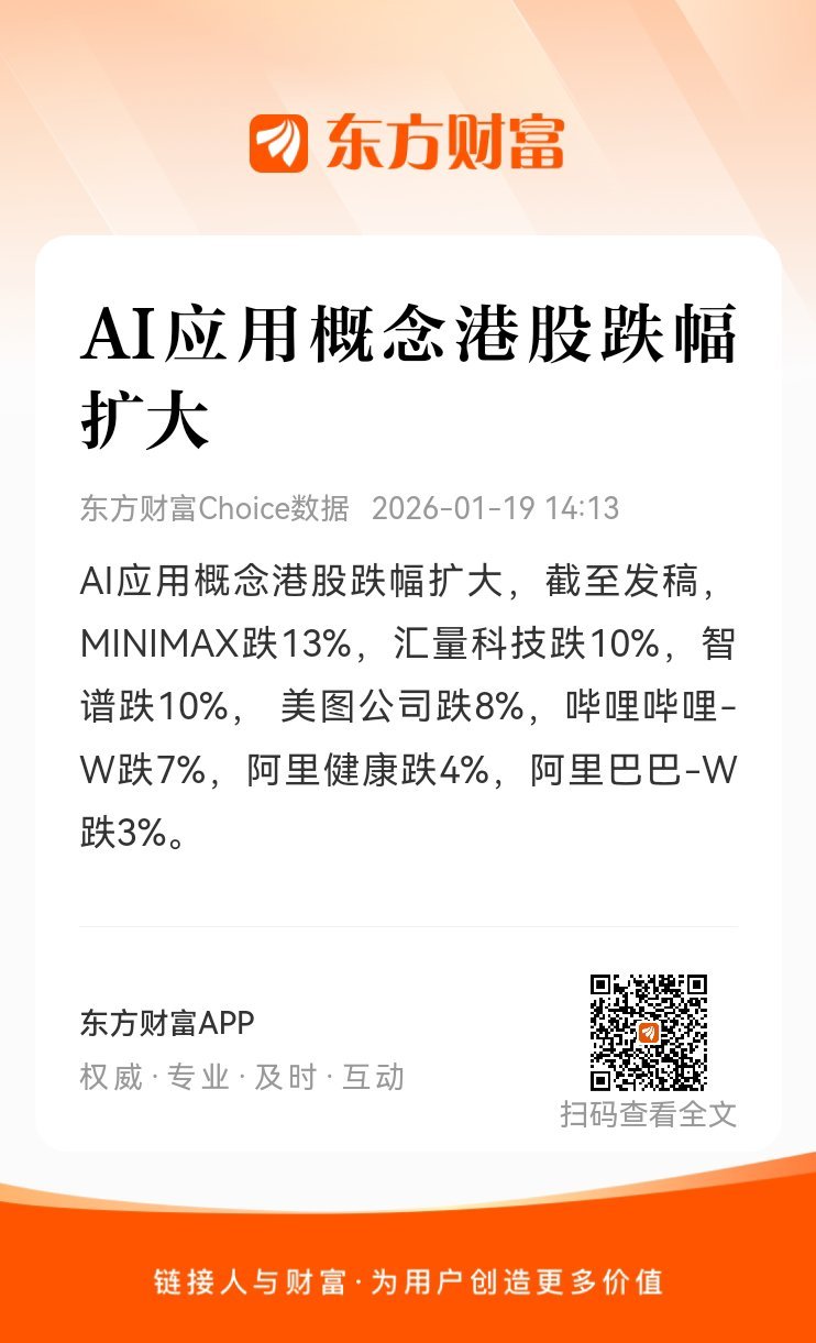 东方财富股票AI应用概念港股跌幅扩大，截至发稿，MINIMAX跌13%，汇量科技