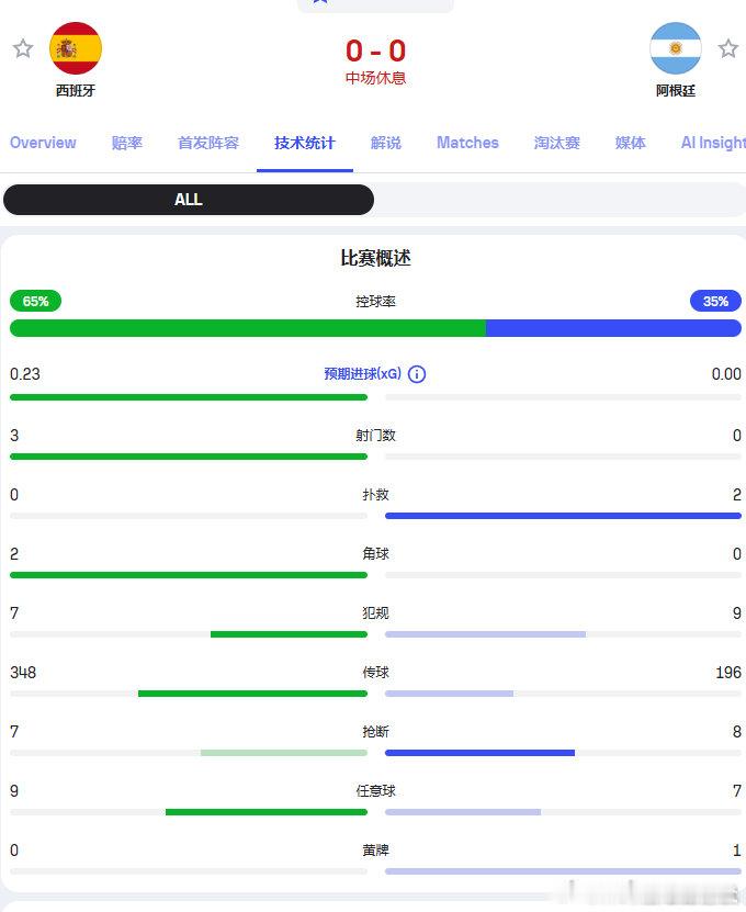 【上半场的数据，西班牙控球率65%，射门3次！】阿根廷没有射门，传球次数也比对手