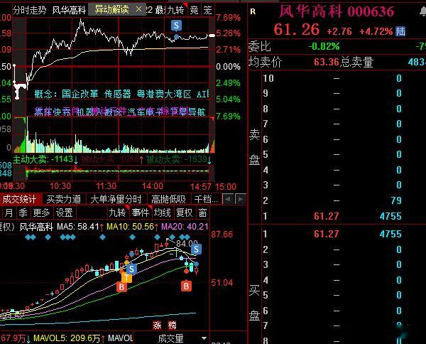空了，空了，受不了，。4000点已经破了，谁知道底再哪里科技应该也是没了，天天补