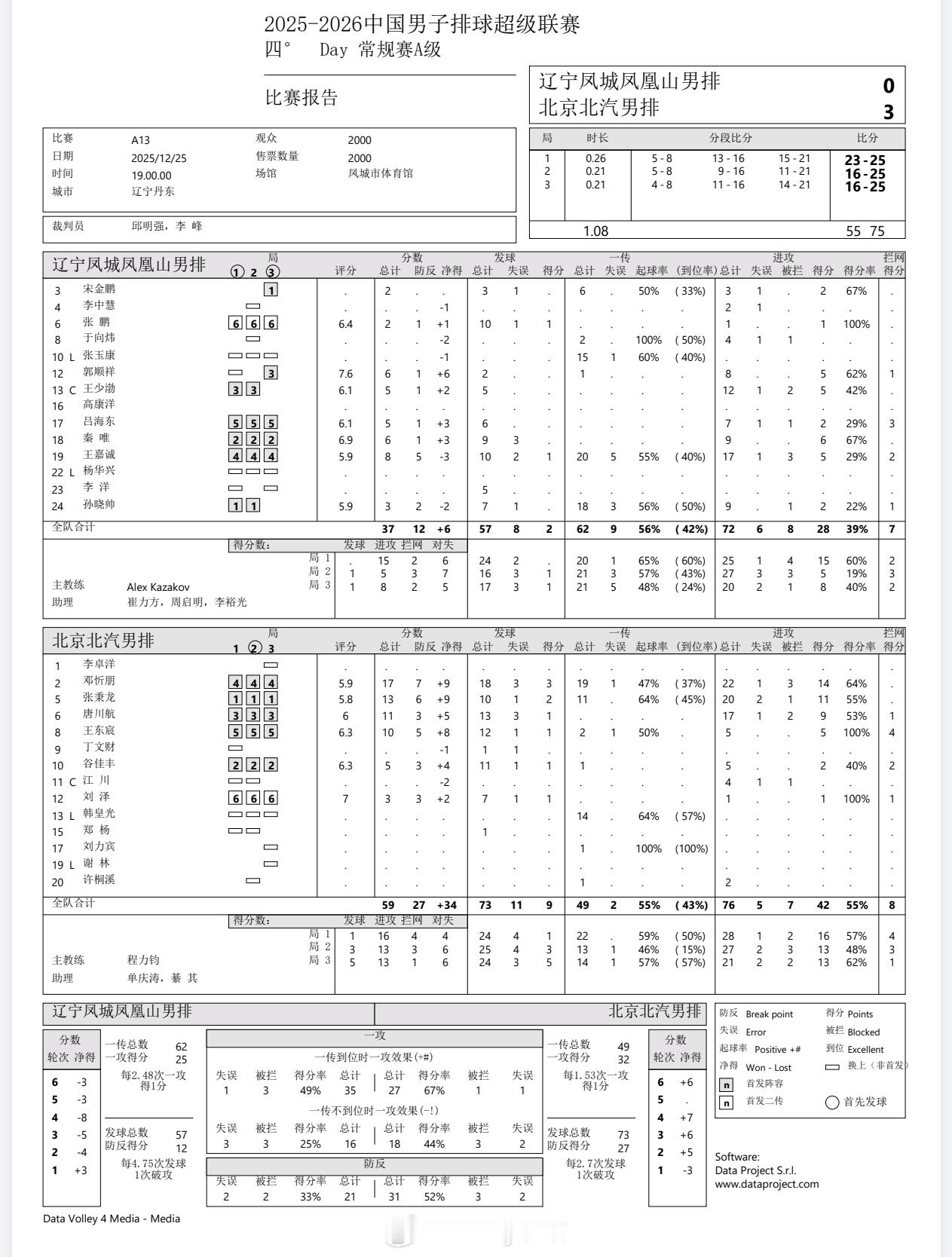 【技术统计】辽宁男排0比3北京男排（23-25 16-25 16-25）排超联赛