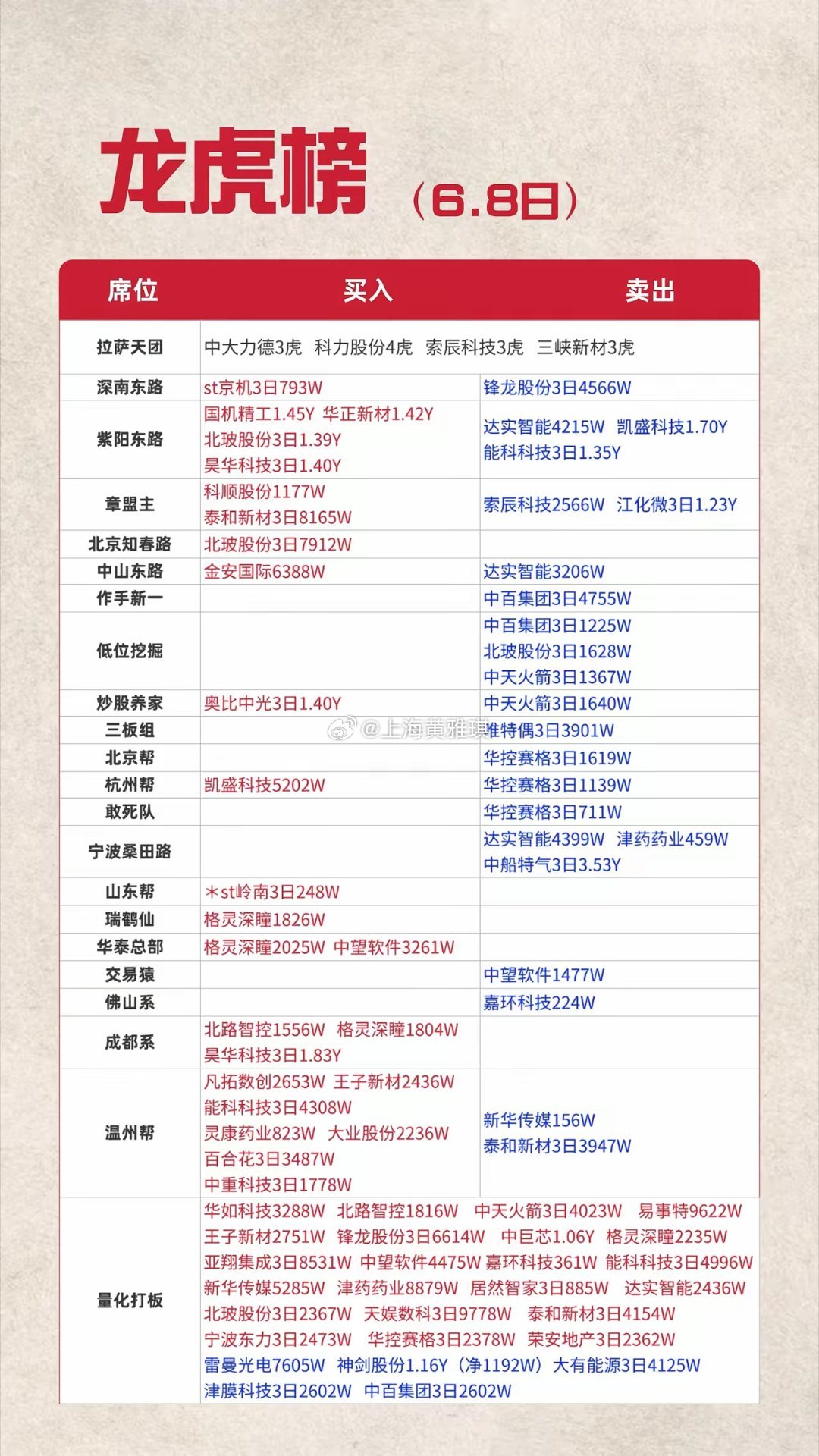 龙虎榜（6.8日）小鳄鱼买进国机精工1.03亿；紫阳东路买进昊华科技3日1.4欧
