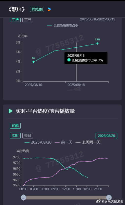 陈飞宇、王影璐《献鱼》播出第四天断崖式下跌[挖鼻]不过银河酷娱做剧就这个水平，大