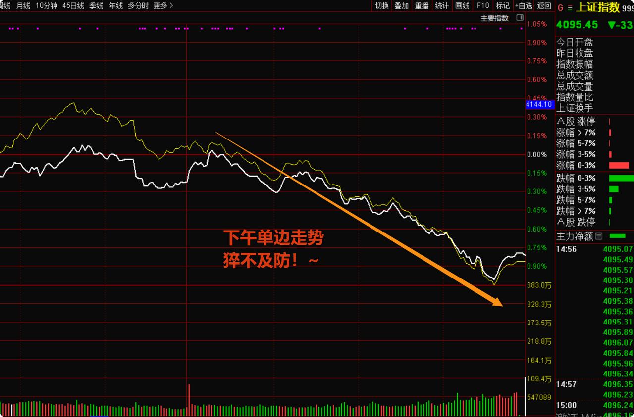 家人们！魔咒真的应验了！今天A股下午直接直线跳水，一路单边下跌，咱们股市彻底进入