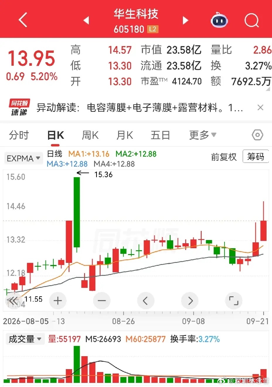 华生科技，安彩高科，圣达生物。华生科技，前面有过涨停板，次日出现高量阴柱，此后在