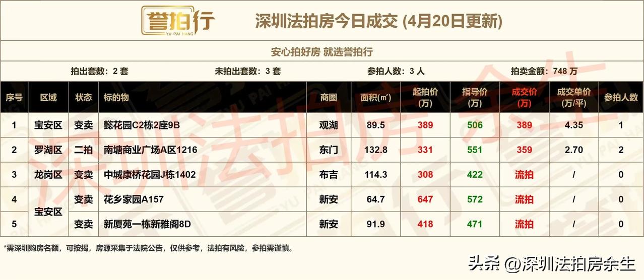深圳法拍房：今日成交，还不错
1、今天开拍5套，成交2套，流拍3套
2、南塘商业