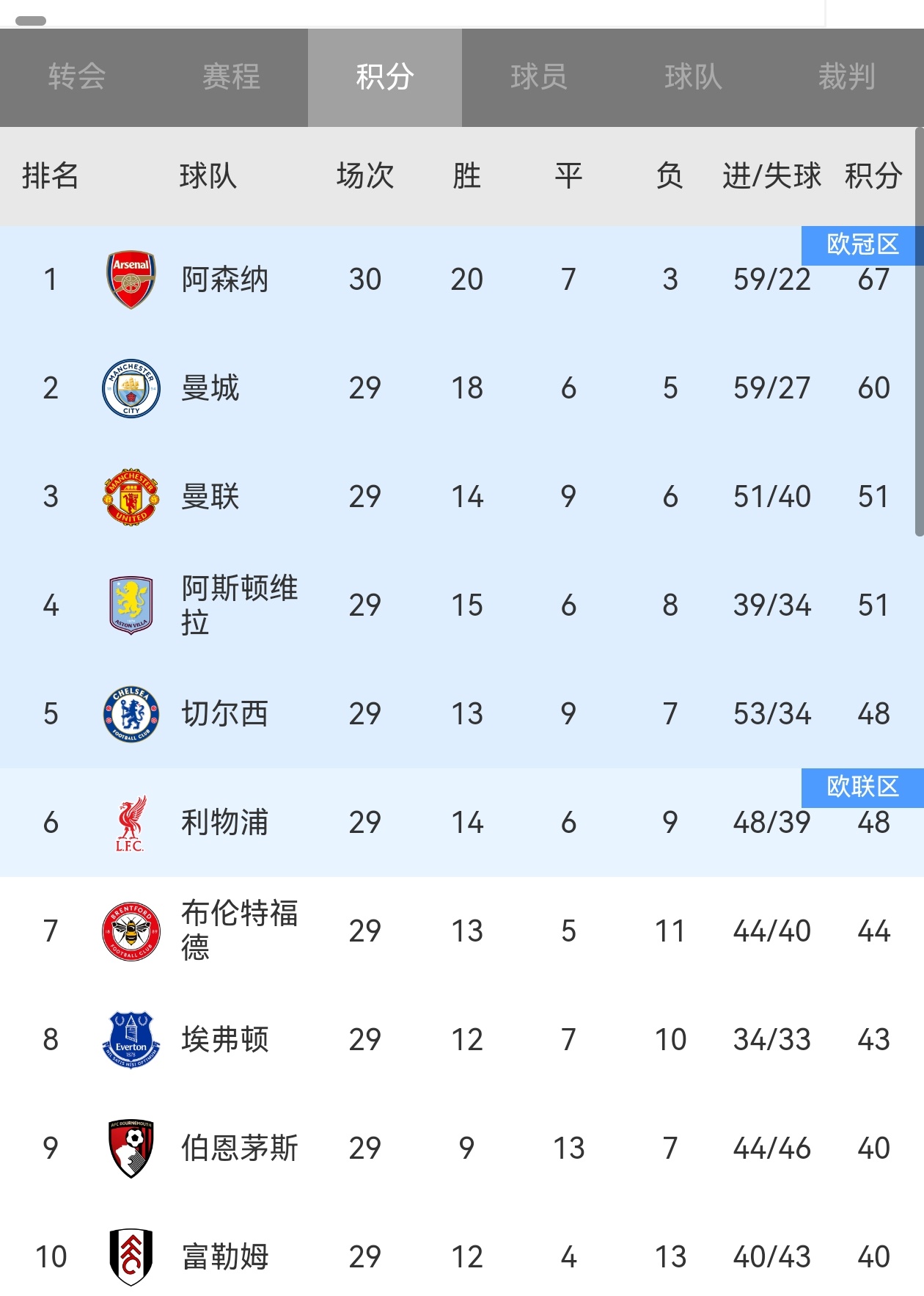 🔥29轮战罢，英超的冠军争夺变得不那么激烈了，但是下赛季欧冠席位争夺变得异常激