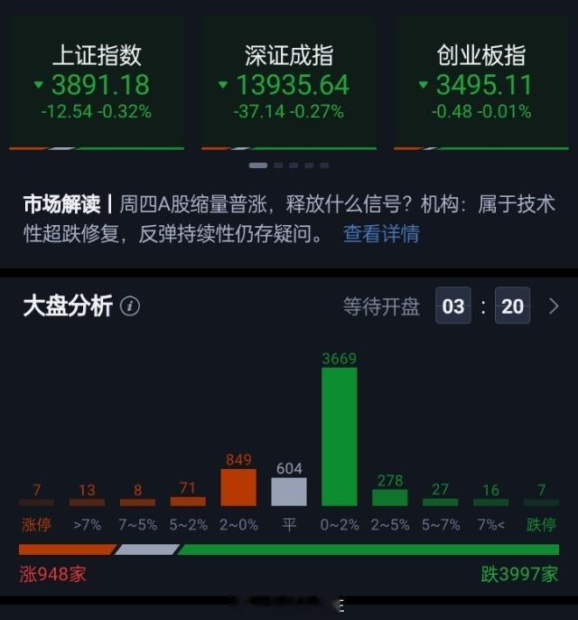 三大指数集体低开，沪指低开0.32%，深成指低开0.27%，创业板指低开0.01