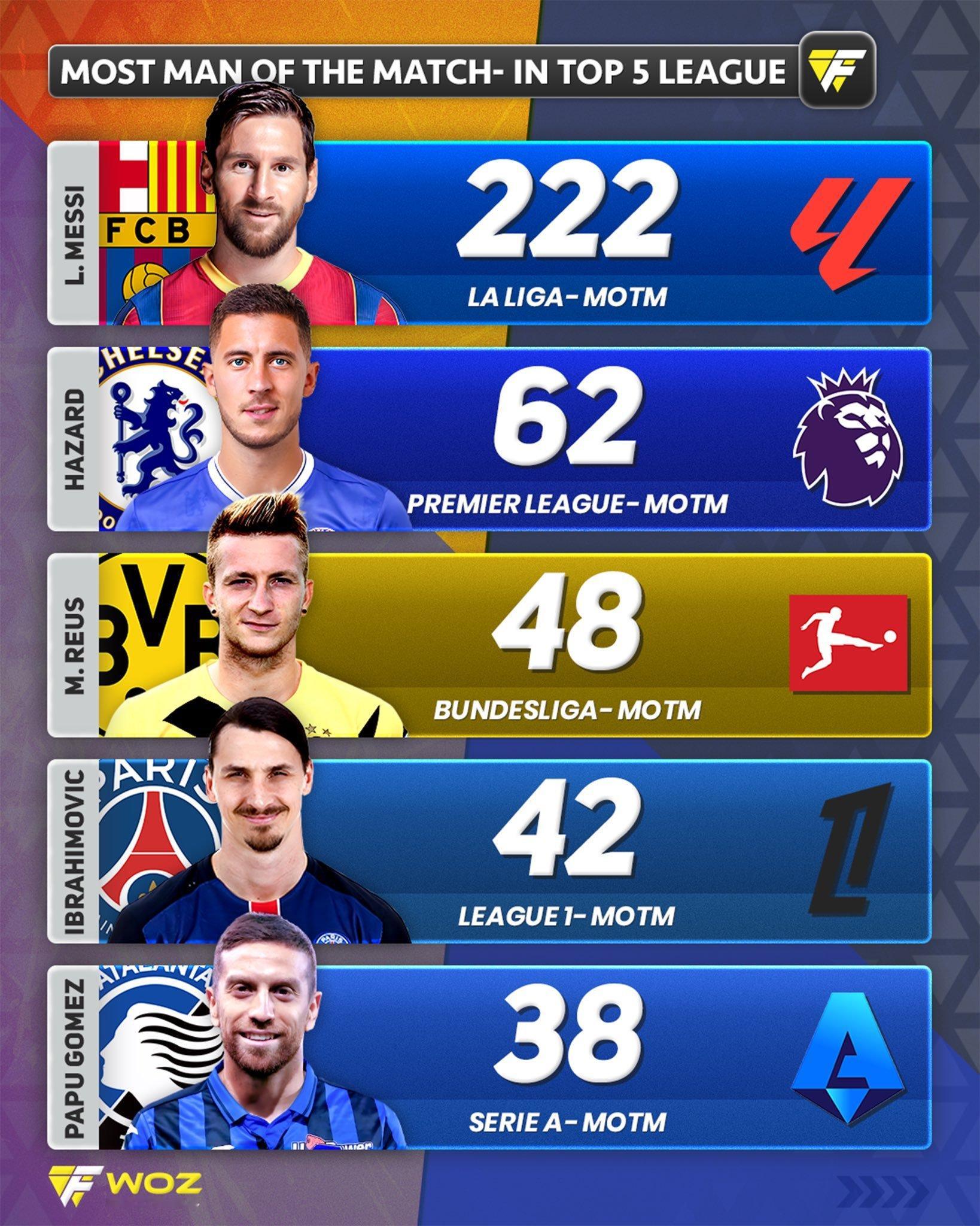 五大联赛全场最佳：梅西222次MVP。dear football ​​​