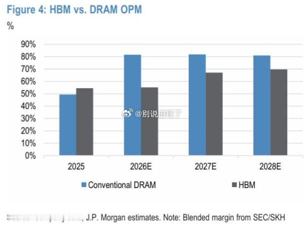摩根大通：HBM 营业利润率正逐渐追赶传统 DRAM。2026年预测：HBM 约