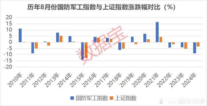 价值投资日志[超话] 8月份国防军工指数上涨概率大幅超越上证指数从历史数据来看，