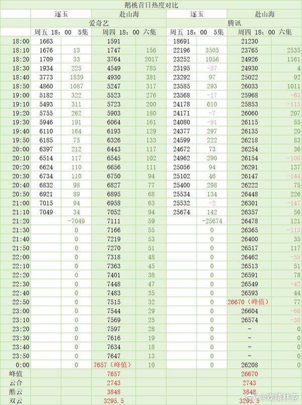 逐玉热度首日这趋势有机会反超赴山海首日了，比预期的首日高，“吓晕了”再临？