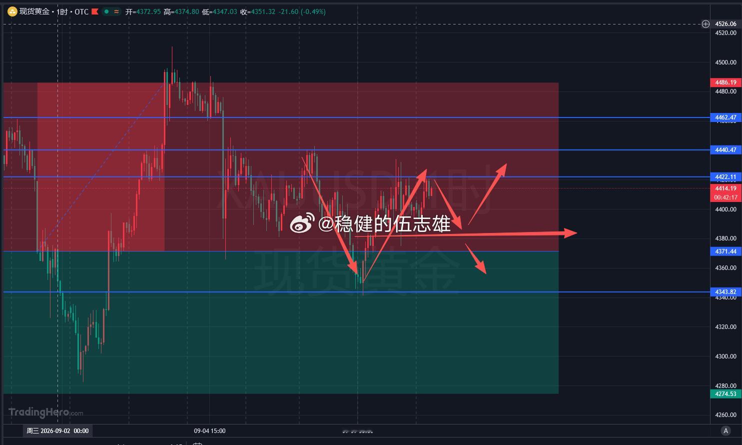 昨晚提前提醒大家重点留意贝森特关于国债的发言，果不其然，晚间黄金走出一波宽幅震荡