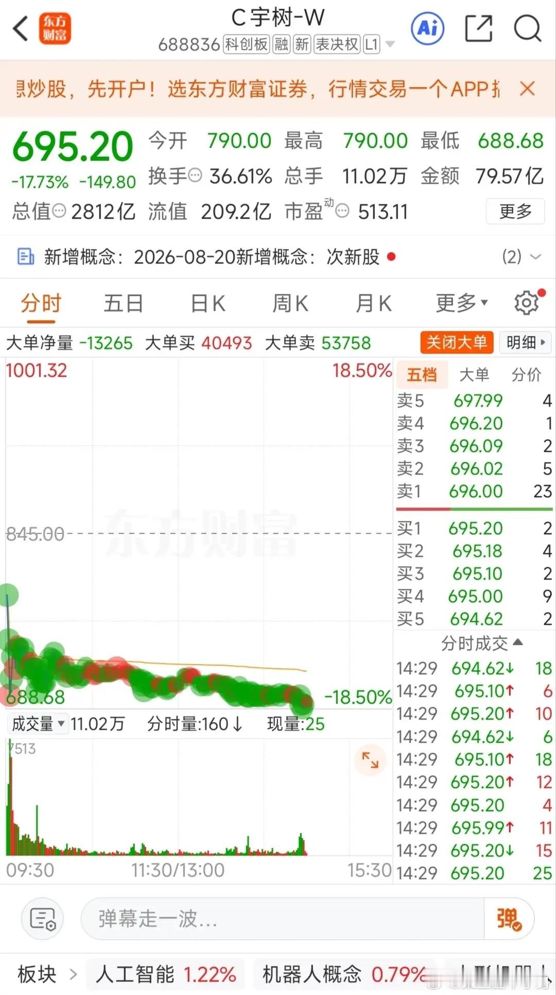 昨天1100块追高宇树的勇士，今天已经哭不出来了。首日开盘暴涨629%，最高冲到