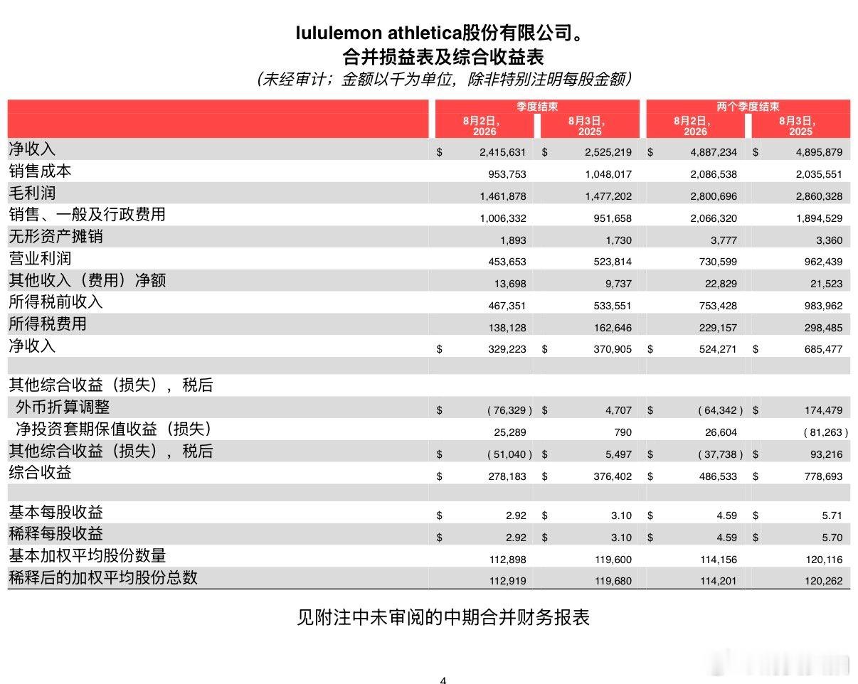【Lululemon业绩 】  Lululemon二季度净收入24.2亿美元 9