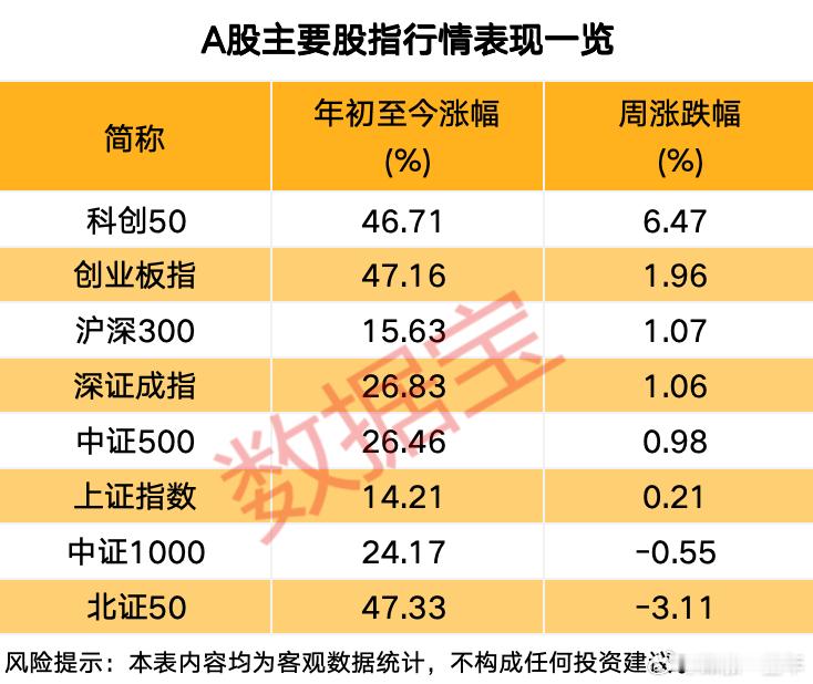 年内A股 主要股指行情表现情况 ​​​
