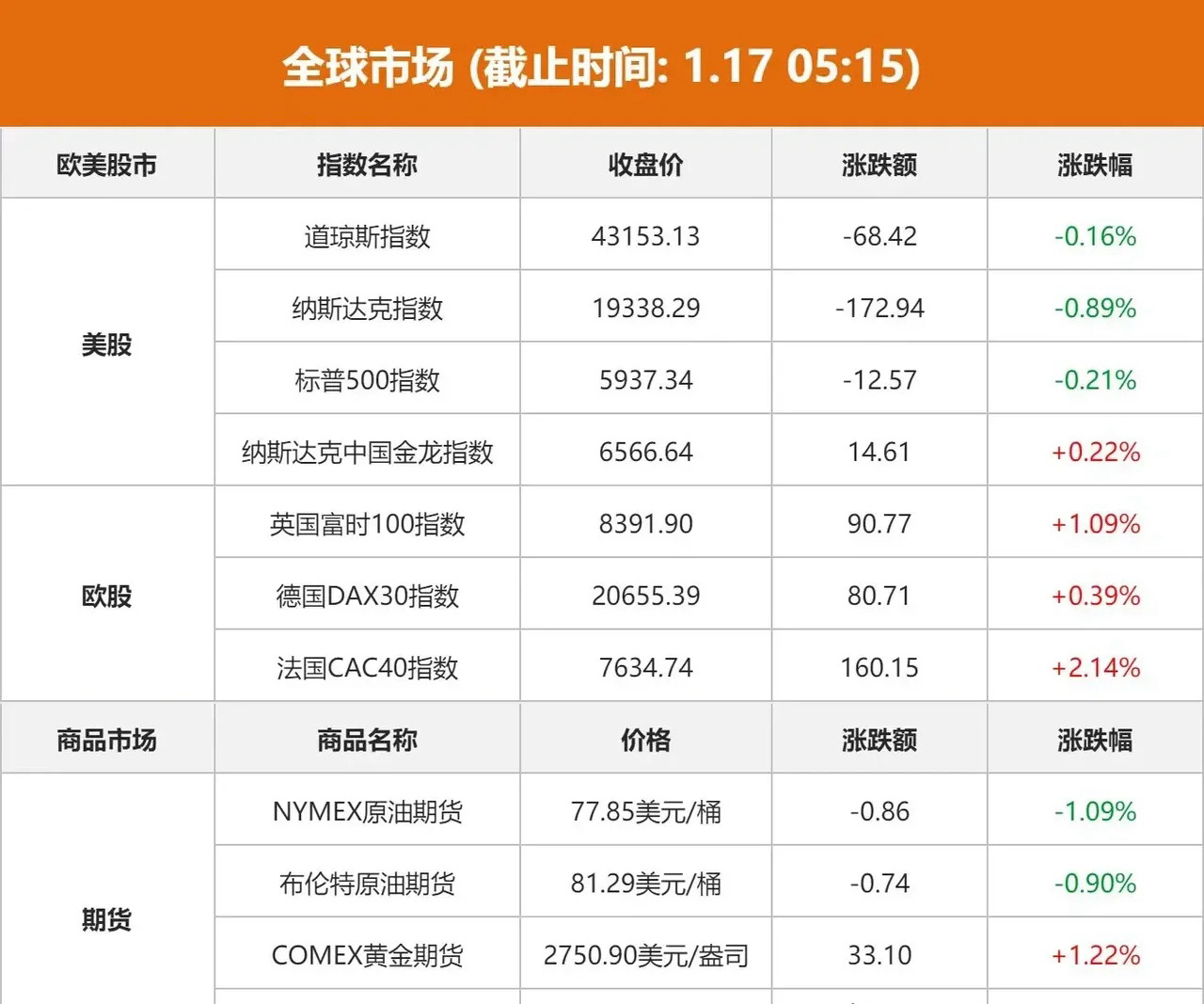 全球市场：美股三大指数收跌 ，跌幅均不到1%。大型科技股多数下跌 ，苹果跌超4%