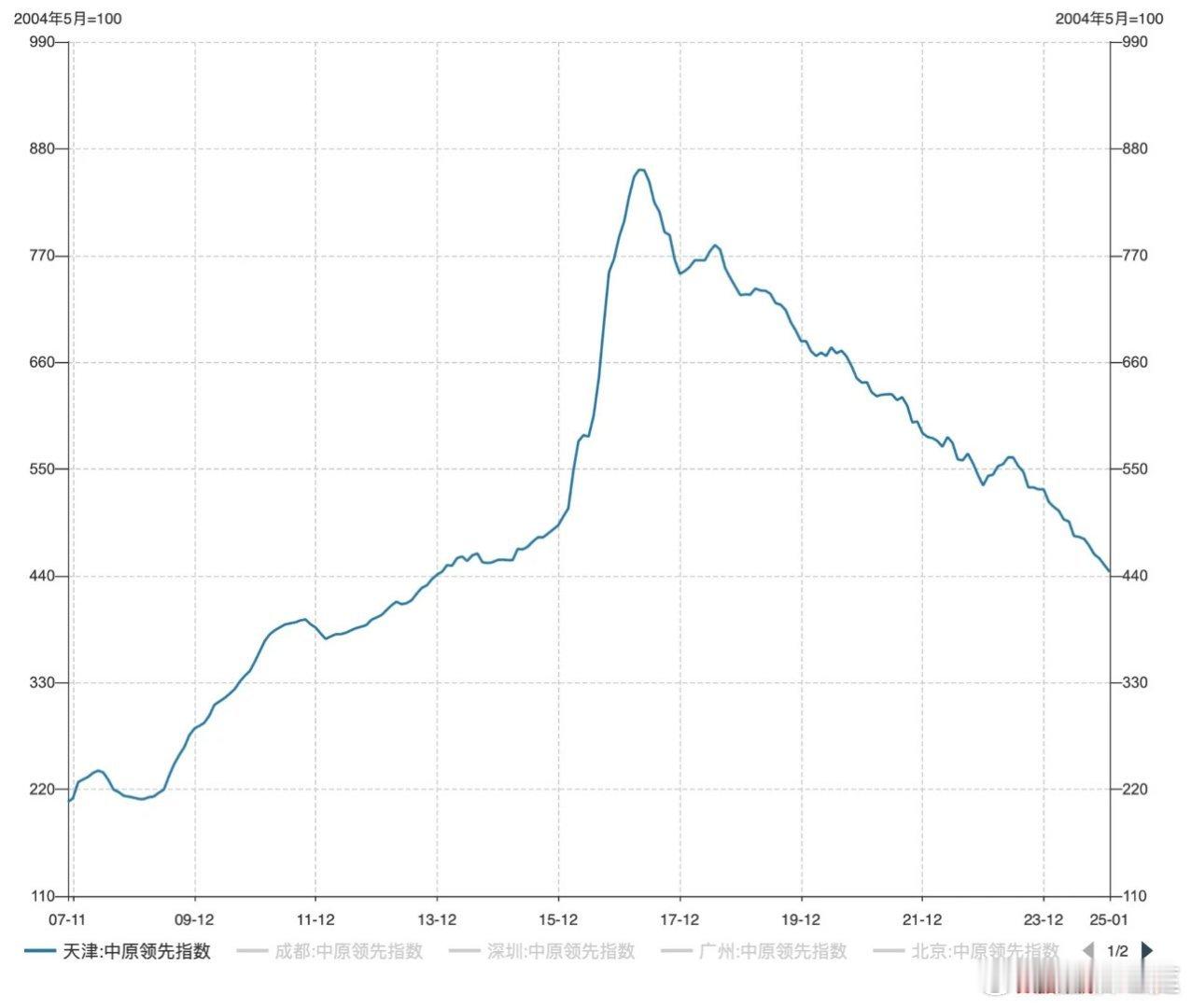 Wind万得：2025年1月，天津房价跌回2014年1月水平。天津房价经历了“失