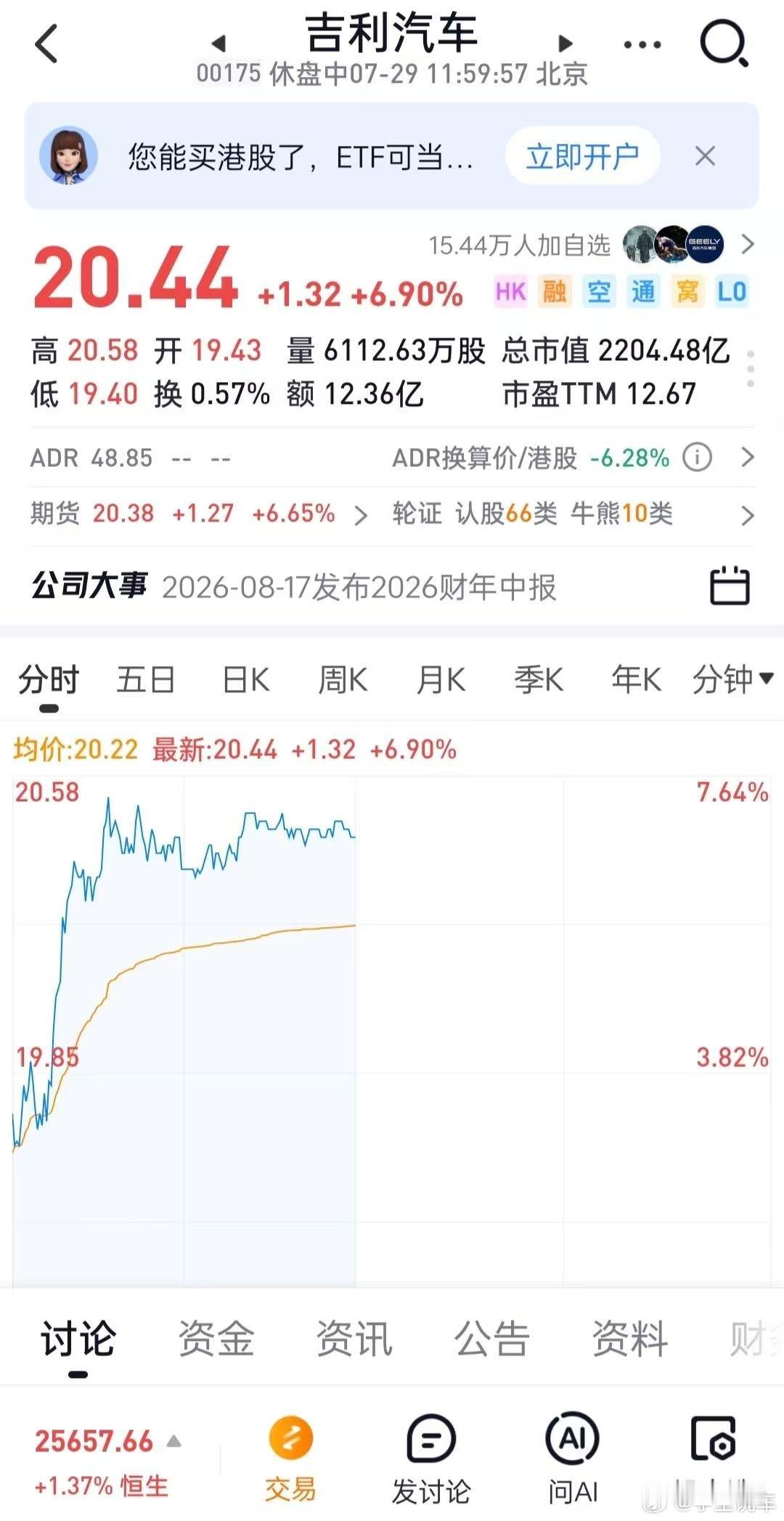 吉利汽车盘中涨超7%，摩根大通等判断其第二季度业绩超预期 7月29日，吉利汽车控