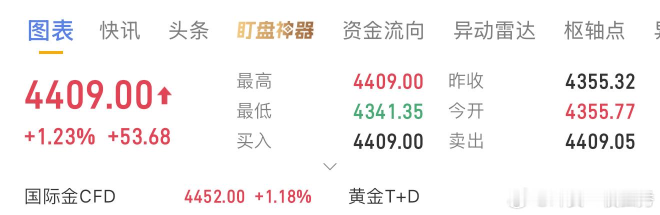 早间布局现价空单遗憾出局，再来一次现价4409-4420空，目标4400、439