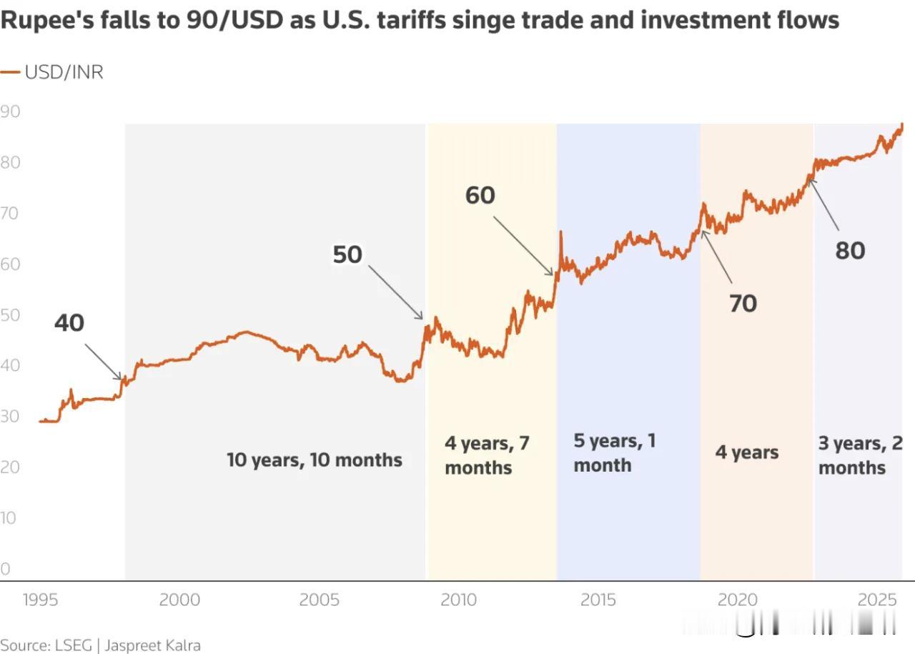 路透社、《德干先驱报》12月4日报道，受美印贸易不确定性与外资撤离等影响，印度卢