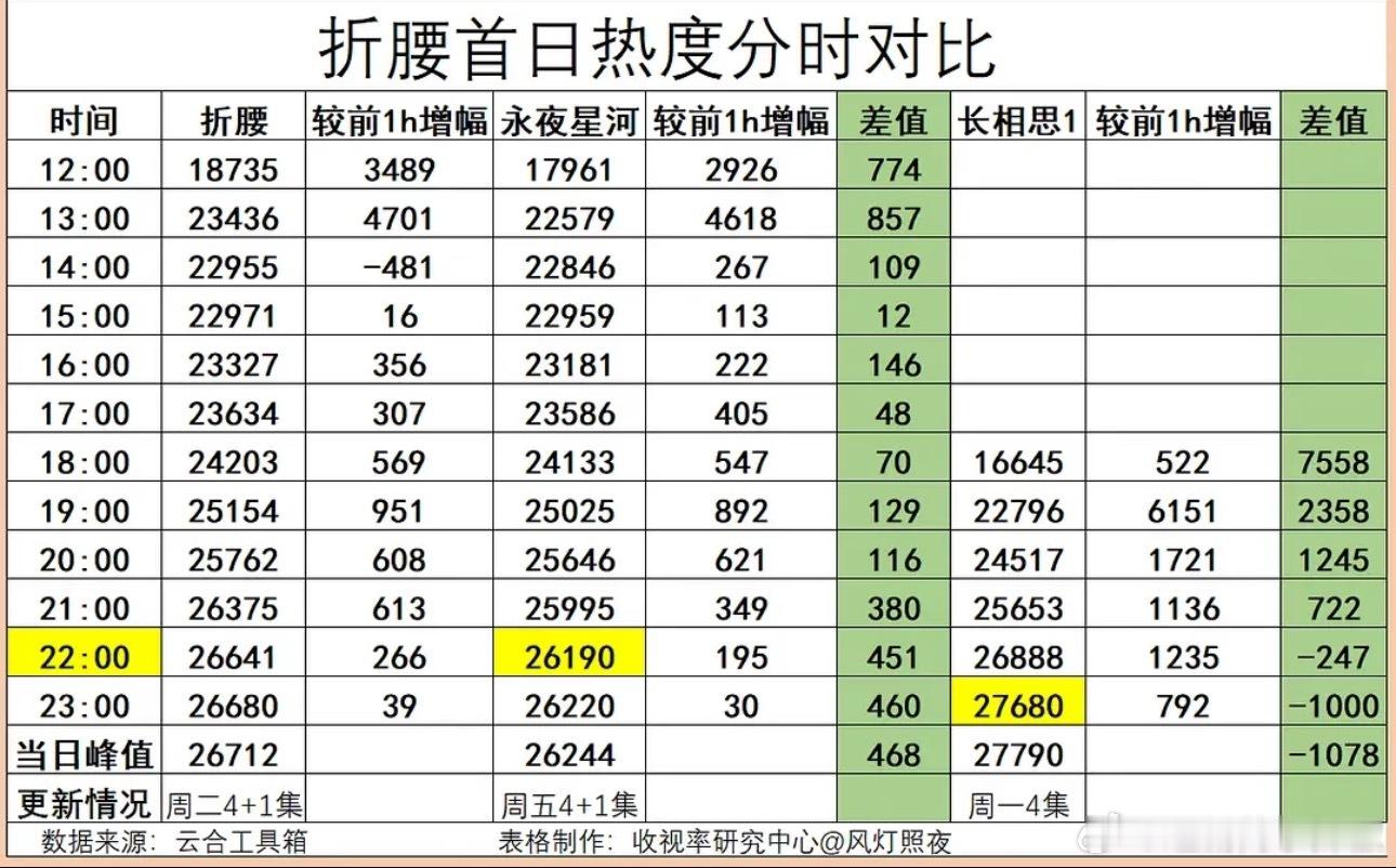 古偶和别的题材不一样，首日最能体现黑马大爆剧潜质，只给三天机会，所以必须要高开，