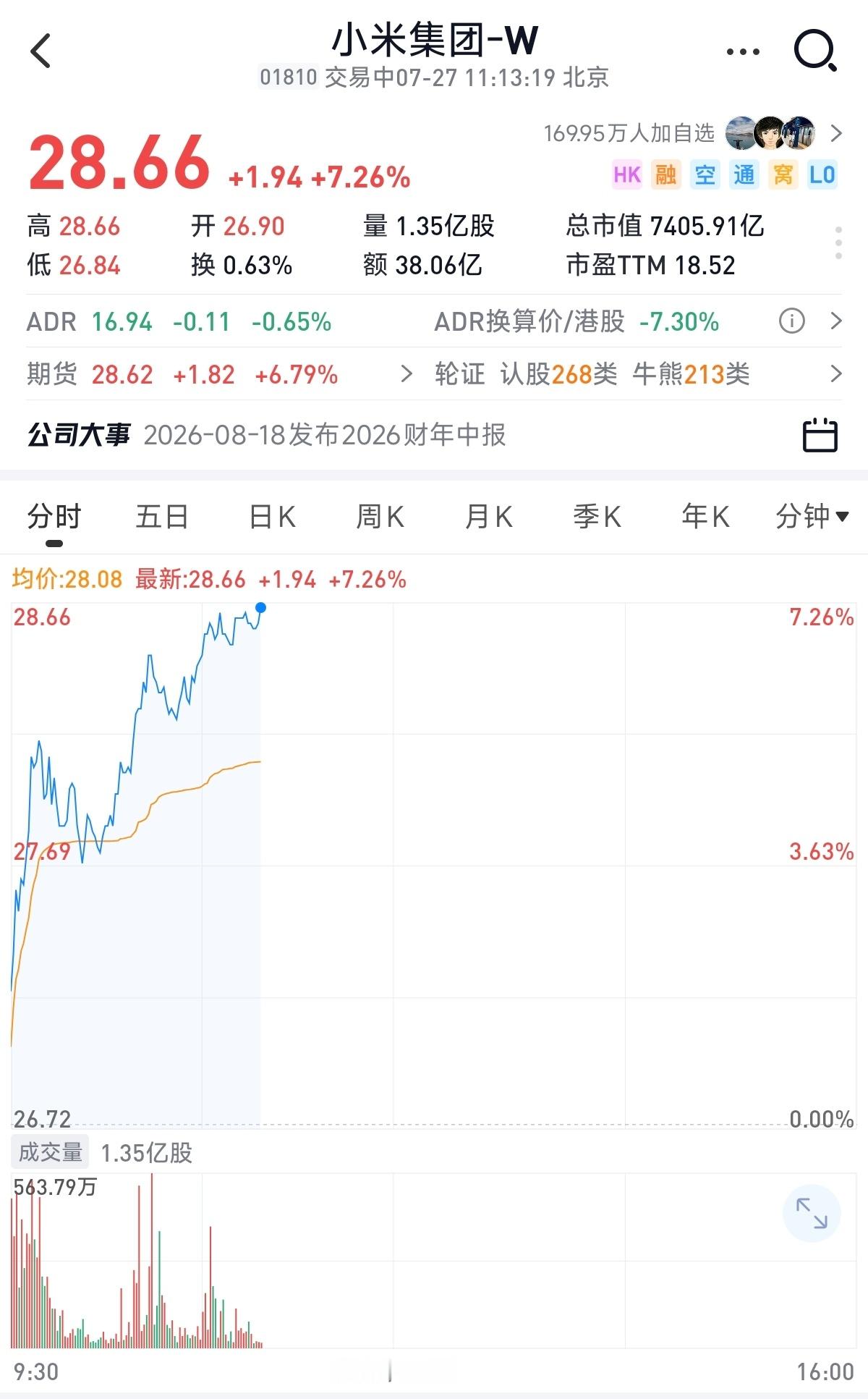 小米今天也在涨，市场对于澎程还是非常期待的 