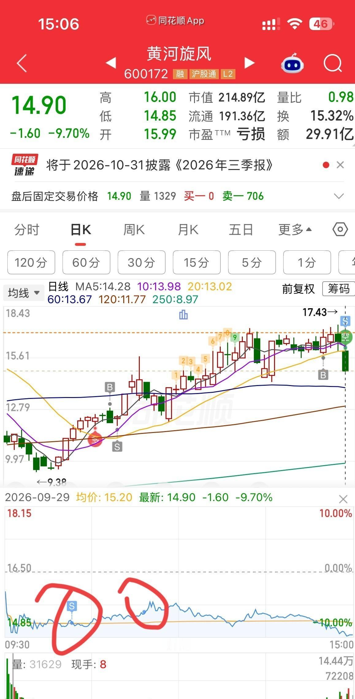 黄河旋风扛过昨天，今天开盘把我埋了
手机屏幕亮起来的时候，我还没完全醒。黄河旋风