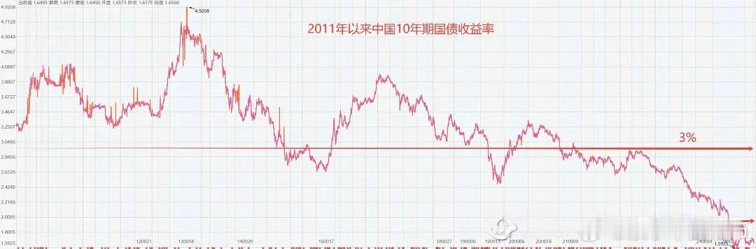 过去20年多年，中国10年期国债收益率多数时间在3%以上，只是最近2年大幅下行到