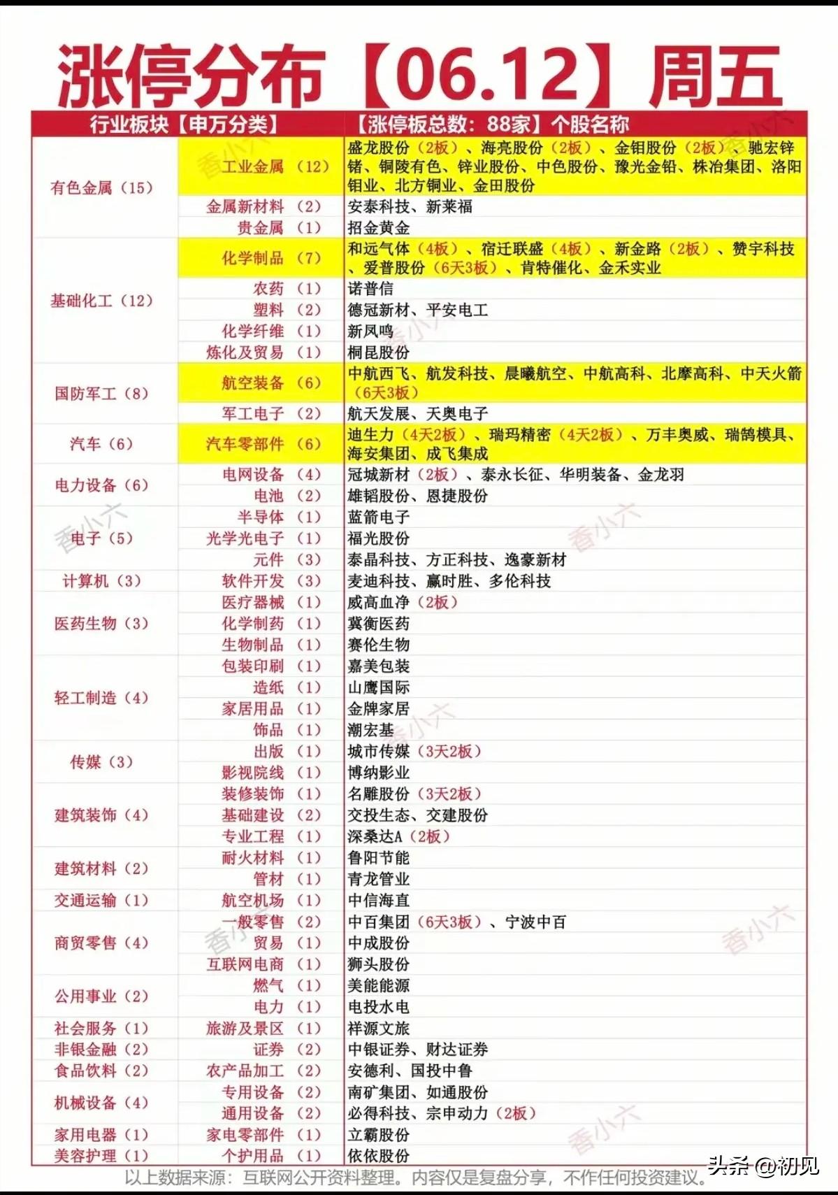 顺周期主线引爆涨停潮！6.12周五88只涨停全景拆解！
 
6月12日A股涨停总